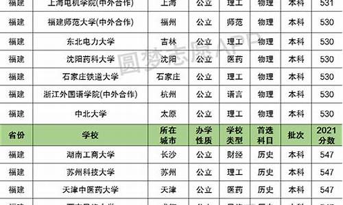 福建录取分数线表2020,福建省份录取分数线