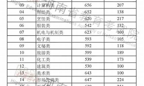 河南高考2015提档线是多少_河南高考2015提档线