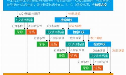 高考一本志愿填报后多久出结果,高考一本志愿