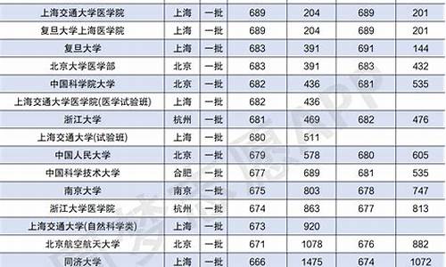 大学录取线排行2020_大学录取线排行2020