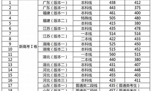 广东一本线分数线2023,广东一本线分数线