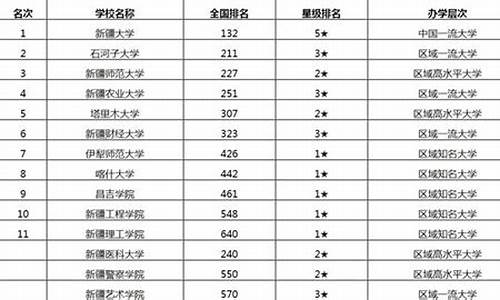 新疆最好的大专学校排名录取分数线_新疆的专科大学排名榜及分数线