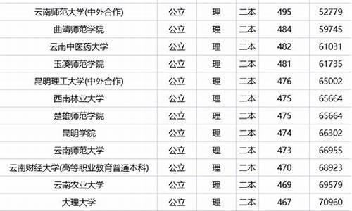 2本大学排名及分数线理科,2本大学有哪些学校分数线