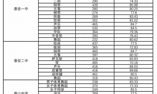 泰安高中录取分数线2023,泰安高中录取分数线2024