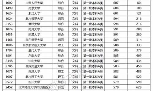 985文科最低分数线是多少_985文科要多少分