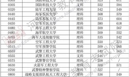 军校分数线最低多少,军校分数线最低多少分河北