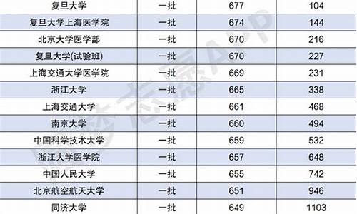 一本最低分数线的大学文科_文科一本最低分学校