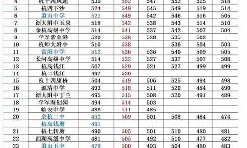 杭州中考录取分数线2022,杭州中考录取分数线2022各学校