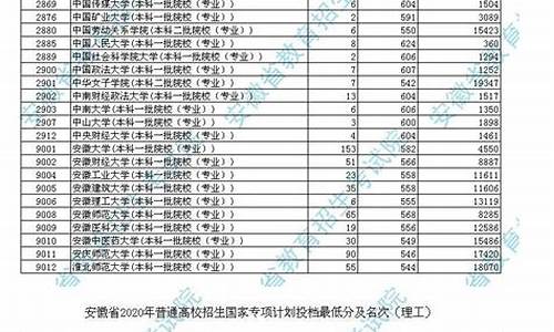 安徽高考投档排名,2021年安徽高考各学校投档