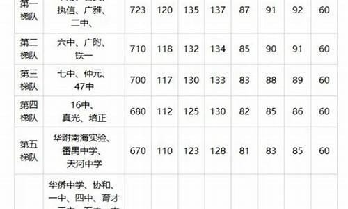 广州中考分数段2021,广州中考分数线预测