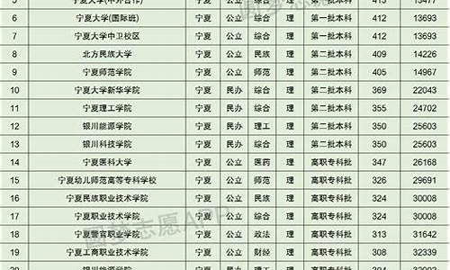 宁夏录取分数线2024年公布,宁夏录取分数线2022