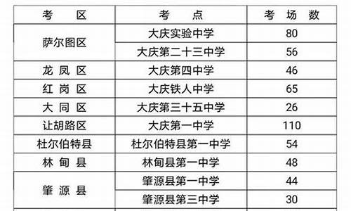 大庆市高考招生办电话,大庆市高考考点