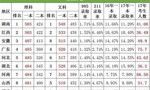 03年一本线录取率_2003高考一本线