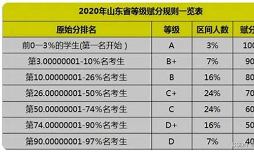 山东高考折算,山东高考折合