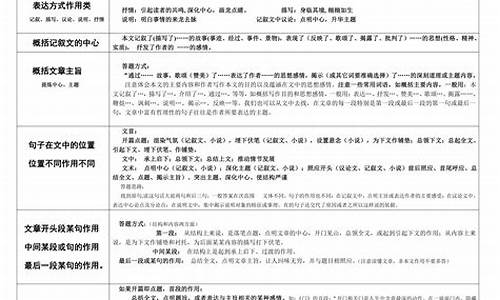 高考语文阅读答题模板_高考语文阅读答题模版