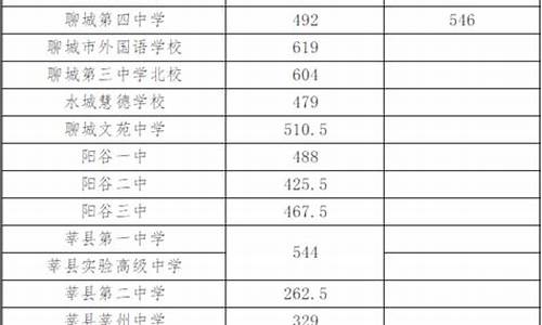 聊城分数线最低的高中排行榜_2021聊城各县高中录取分数线