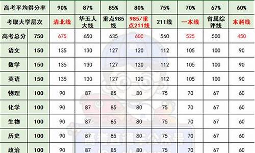 高考状元各科多少分,高考状元各科分数是多少
