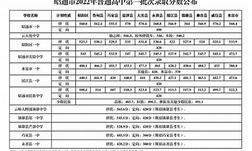 2024年昭通中考分数查询_昭通2021中考成绩查询