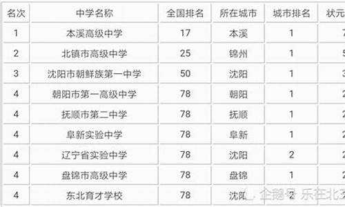 辽宁高考状元各科成绩,辽宁高考状元是哪个城市