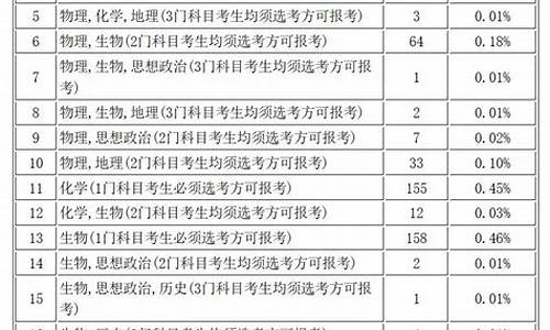 高考选科专业大学_高考选科大学专业对照表