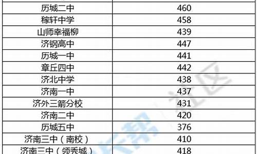 济南二中录取分数线,济南二中录取分数线2023年