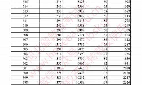 2015高考成绩分数段_2015全国高考分数线