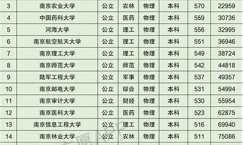 江苏南京大学录取分数线2023,江苏南京大学录取分数线2023年公布