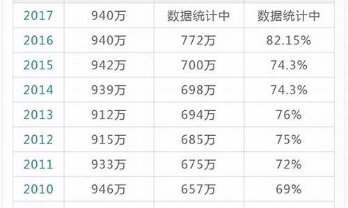 2017高考人数汇总_2017年全国高考录取人数