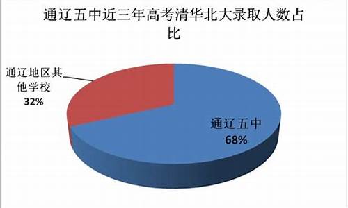 通辽一中2017高考成绩_通辽市2017年高考状元