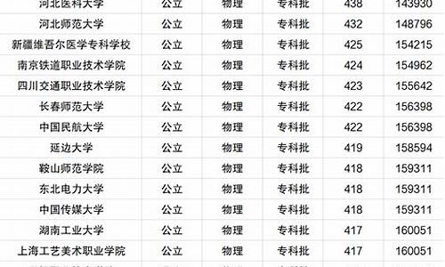 河北省专科录取分数线_河北省专科录取分数线排名表