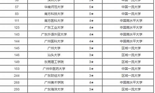 广东省本科大学一览表分数线_广东省本科大学一览表分数线排名