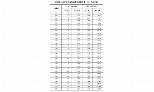 2017年河北高考文科分数线,2017河北高考文理