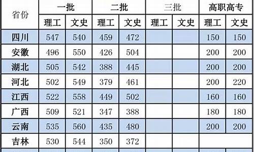 31省区市高考分数线查询方法,查找各省的高考分数线