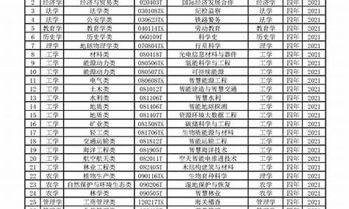 2021本科专业目录,2023年本科专业目录大全