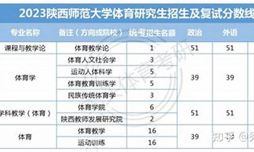 陕西师范2020研究生拟录取_陕西师范2023拟录取名单