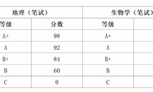 2021生物地理在哪查分,生物地理分数查询