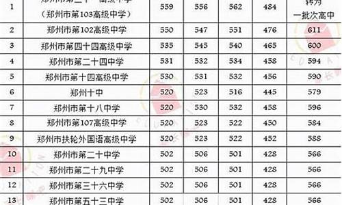 郑州市民办高中录取分数线2021,郑州市民办高中分数线