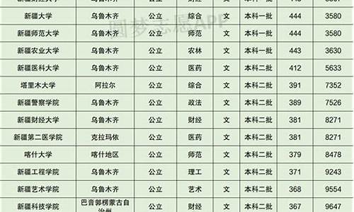 新疆高考各个大学分数线,新疆录取分数线最低的大学