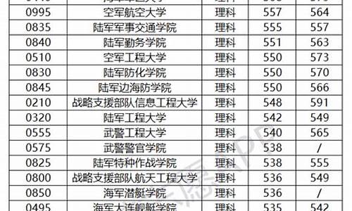 河北省军校招生分数线,2020年河北招生军校录取分数