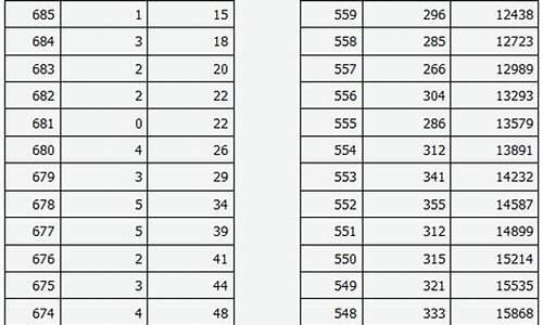 2016山西高考分段统计_2016年山西高考分数位次