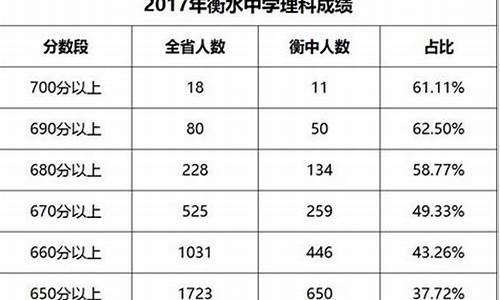 衡中2017高考成绩_衡中2017年高考成绩