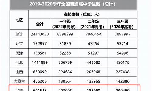 辽宁今年高考人数2022_辽宁今年高考人数