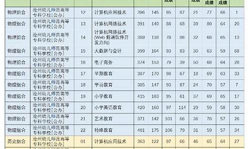 沧州师范录取分数线_沧州师范录取分数线2023