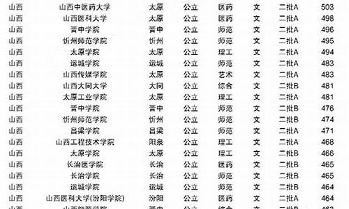 2023年山西大学录取分数线会不会涨,2023年山西大学录取分数线