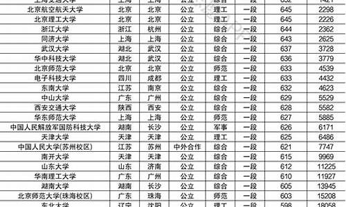 211大学及分数线_211大学及分数线和分数线省排名