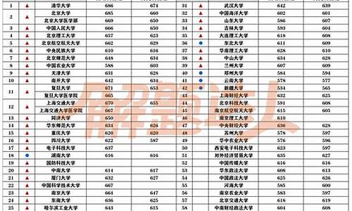 录取分数线最低的985211大学,分数线最低的985和211大学