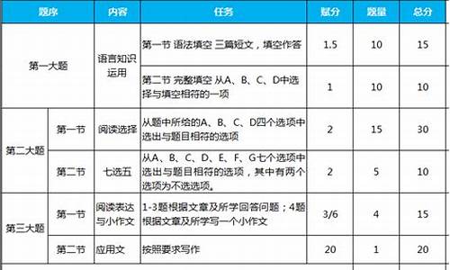 天津高考英语总分多少,天津高考英语分值