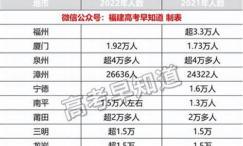 2024年福建高考人数,2024年二本要多少分