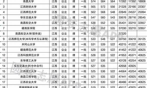 南昌大学今年分数线,南昌大学2024分数线