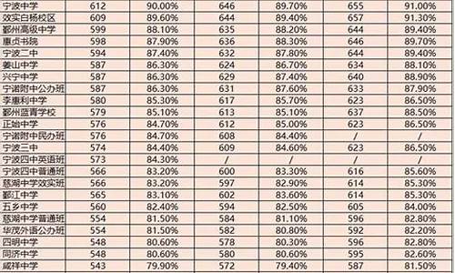 宁波高中分数线录取分数线,宁波高中录取分数线2021年